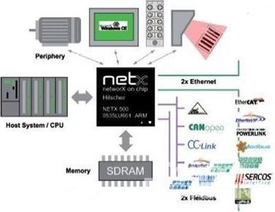 赫優訊第五屆全球netX用戶大會即將召開，共繪工業通訊芯片未來藍圖